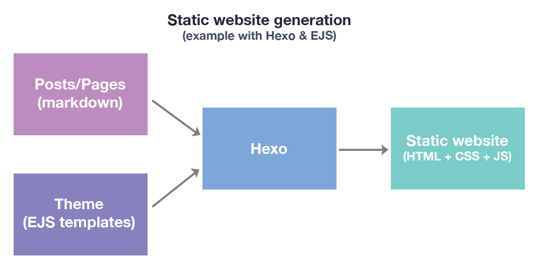 Static website generation with Hexo flow chart
