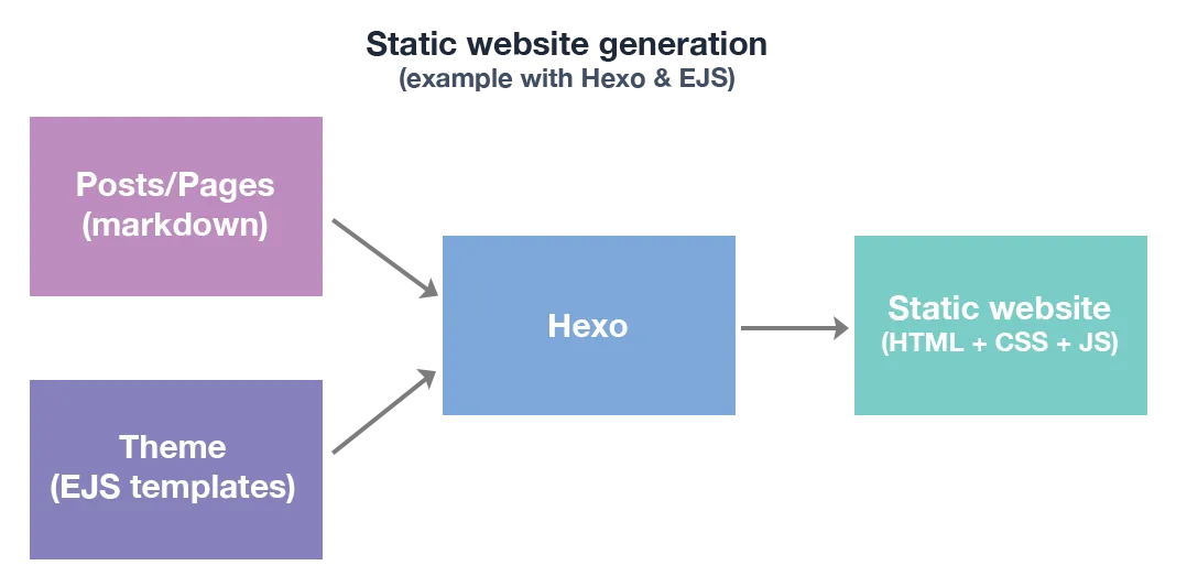 Static website generation with Hexo Static website generation with Hexo flow chart